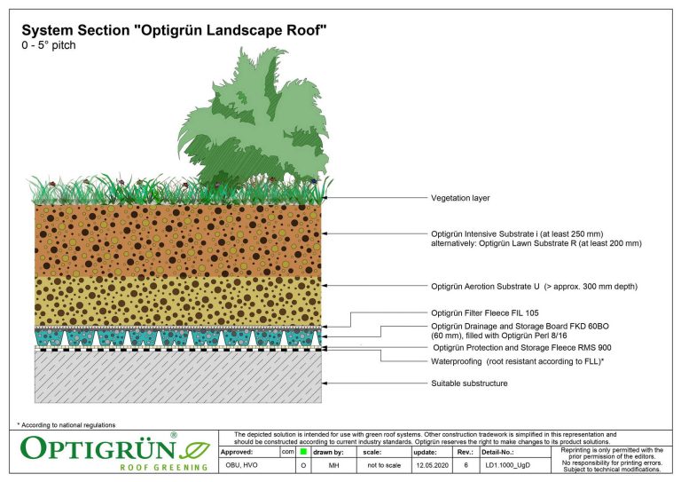 Garden Roof Landscapes in the middle of the city: the OPTIGRÜN Landscape Roof