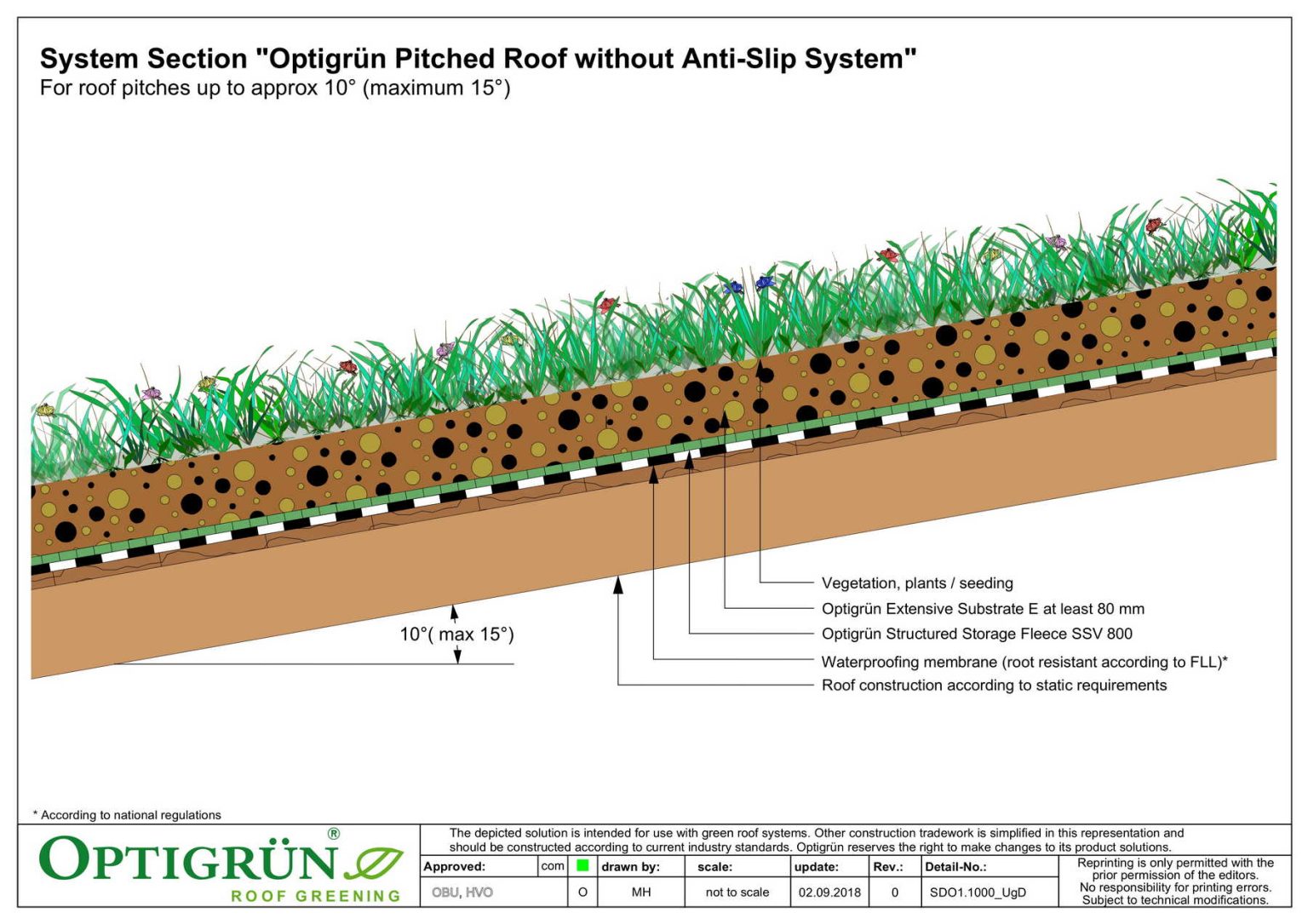 Static weight of a planted roof – Ecoverti